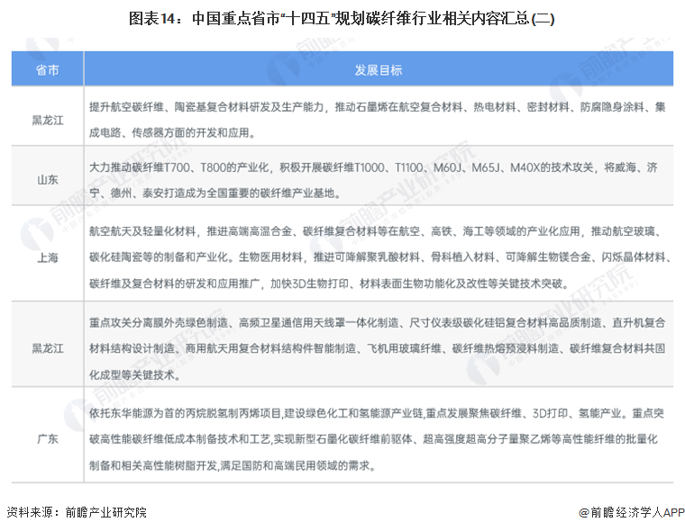 圖表14：中國(guó)重點(diǎn)省市“十四五”規(guī)劃碳纖維行業(yè)相關(guān)內(nèi)容匯總(二)
