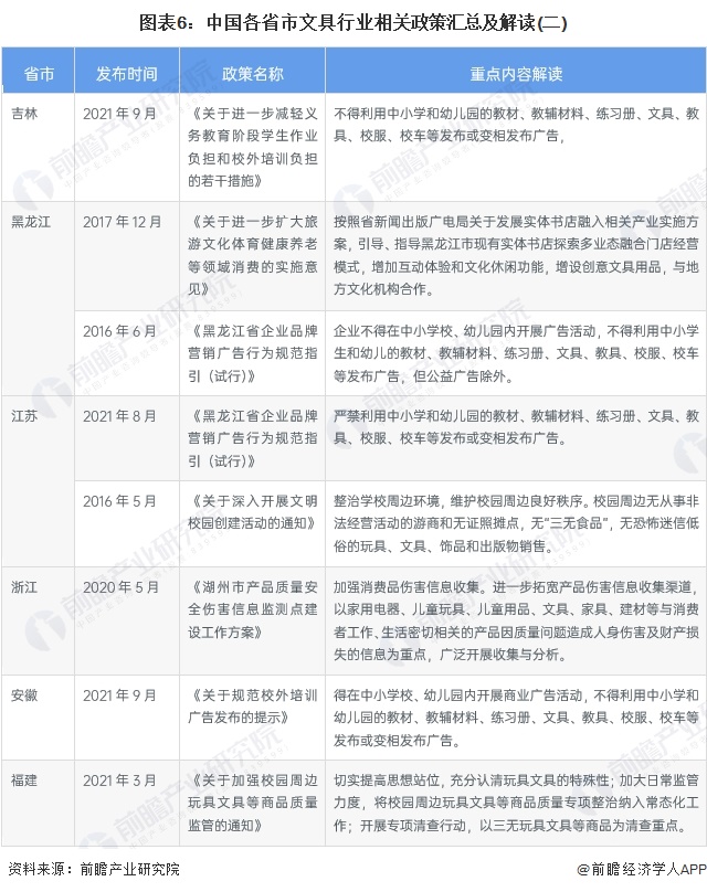 图表6：中国各省市文具行业相关政策汇总及解读(二)