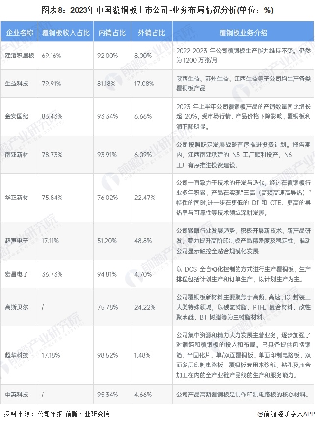 图表8：2023年中国覆铜板上市公司-业务布局情况分析(单位：%)