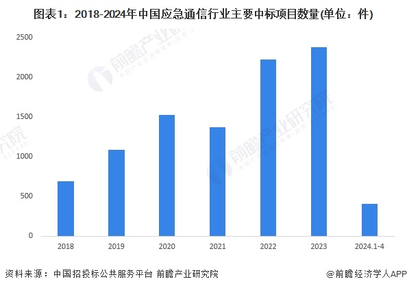 图表1：2018-2024年中国应急通信行业主要中标项目数量(单位：件)