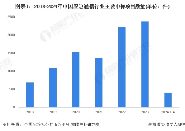 圖表1：2018-2024年中國(guó)應(yīng)急通信行業(yè)主要中標(biāo)項(xiàng)目數(shù)量(單位：件)