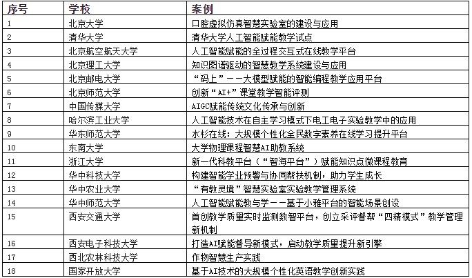 首批18个！人工智能+高等教育应用场景典型案例名单公布，你的高校有入选吗？