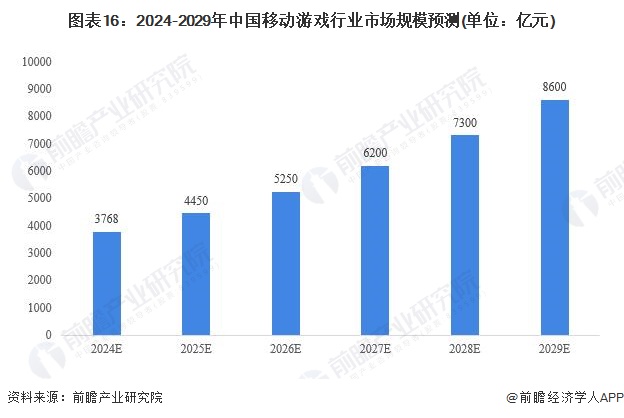 图表16：2024-2029年中国移动游戏行业市场规模预测(单位：亿元)