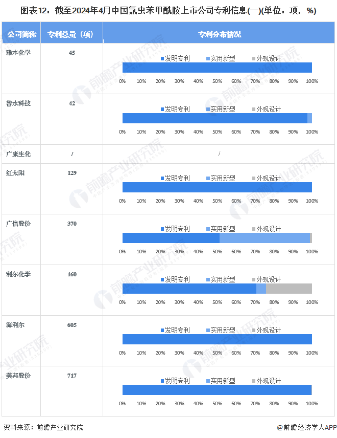 图表12：截至2024年4月中国氯虫苯甲酰胺上市公司专利信息(一)(单位：项，%)