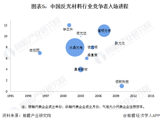 图表5：中国反光材料行业竞争者入场进程