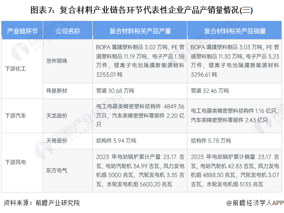 圖表7：復(fù)合材料產(chǎn)業(yè)鏈各環(huán)節(jié)代表性企業(yè)產(chǎn)品產(chǎn)銷量情況(三)