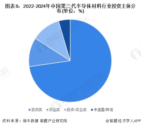 图表8：2022-2024年中国第三代半导体材料行业投资主体分布(单位：%)