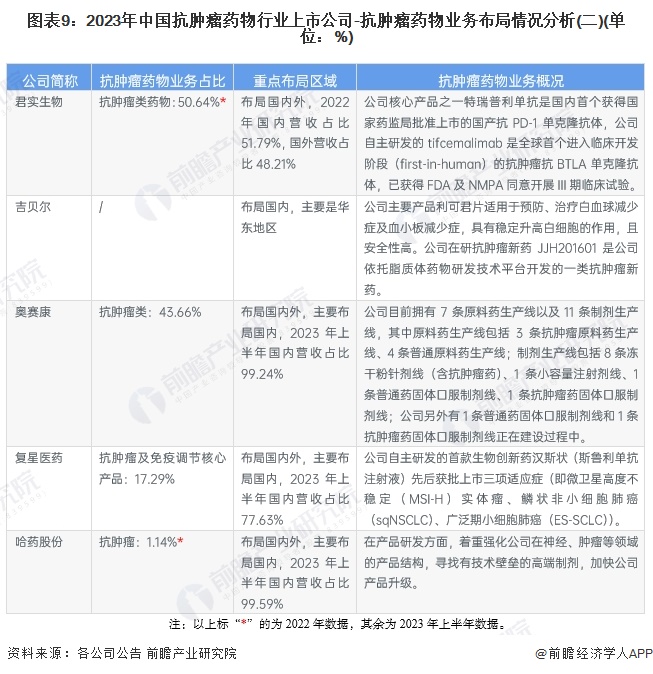 图表9：2023年中国抗肿瘤药物行业上市公司-抗肿瘤药物业务布局情况分析(二)(单位：%)