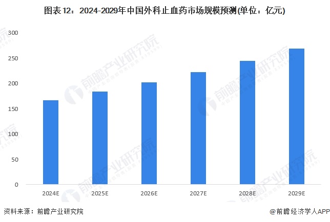 图表12：2024-2029年中国外科止血药市场规模预测(单位：亿元)