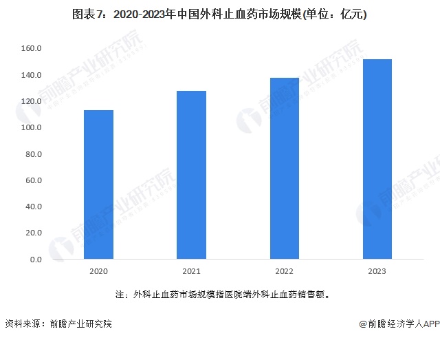 图表7：2020-2023年中国外科止血药市场规模(单位：亿元)