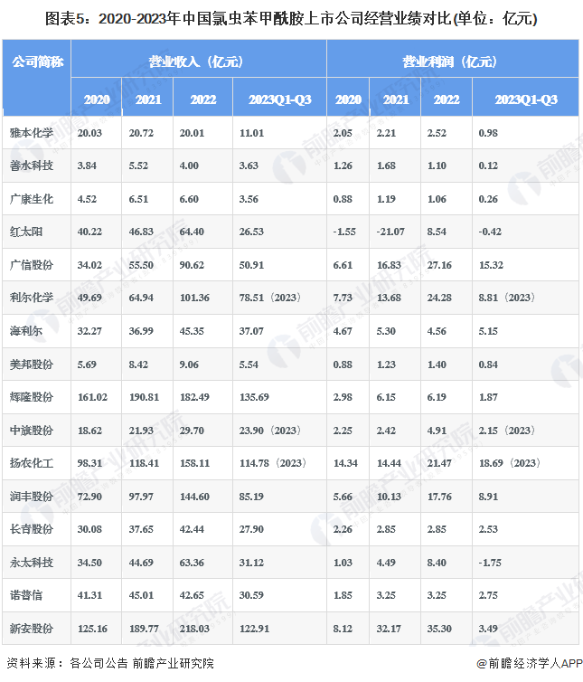 图表5：2020-2023年中国氯虫苯甲酰胺上市公司经营业绩对比(单位：亿元)