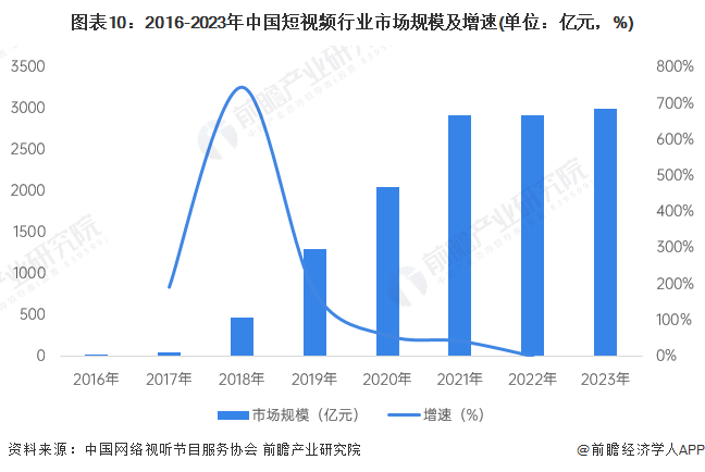 图表10：2016-2023年中国短视频行业市场规模及增速(单位：亿元，%)