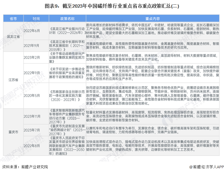 图表9：截至2023年中国碳纤维行业重点省市重点政策汇总(二)