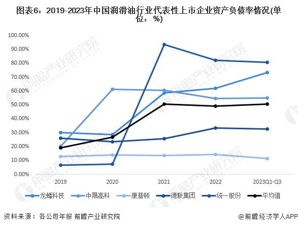 图表6：2019-2023年中国润滑油行业代表性上市企业资产负债率情况(单位：%)