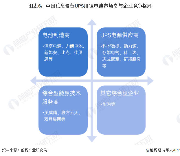 图表6：中国信息设备UPS用锂电池市场参与企业竞争格局