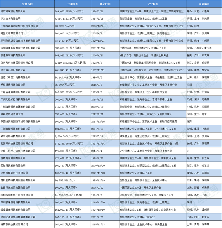 物联网产业