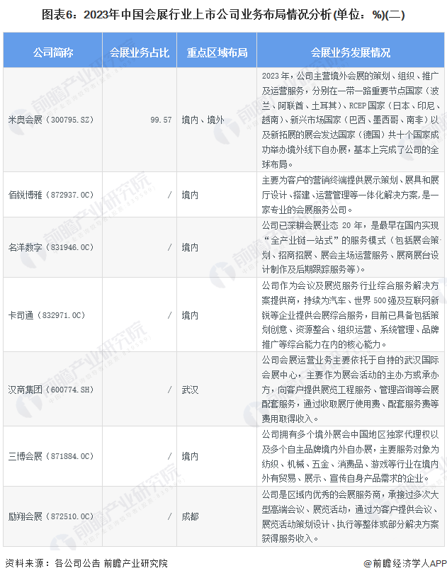 图表6：2023年中国会展行业上市公司业务布局情况分析(单位：%)(二)