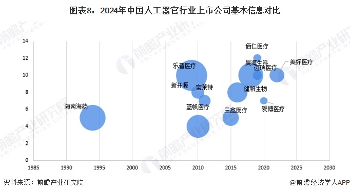图表8：2024年中国人工器官行业上市公司基本信息对比