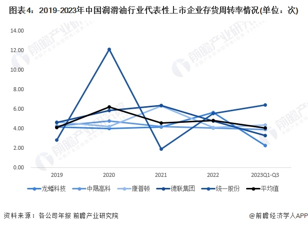 图表4：2019-2023年中国润滑油行业代表性上市企业存货周转率情况(单位：次)