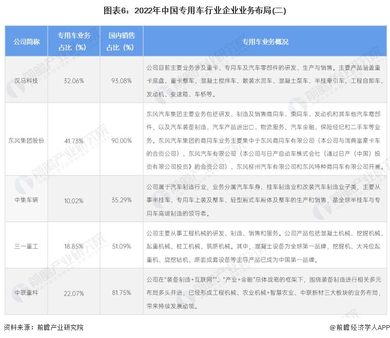 图表6：2022年中国专用车行业企业业务布局(二)