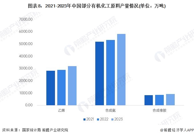 图表8：2021-2023年中国部分有机化工原料产量情况(单位：万吨)