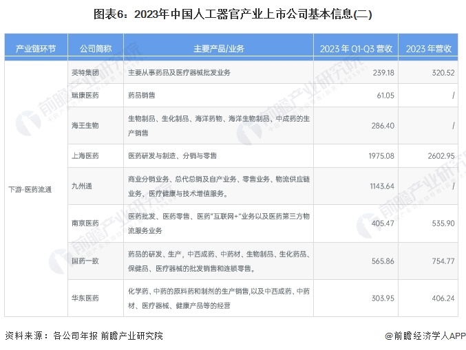 图表6：2023年中国人工器官产业上市公司基本信息(二)