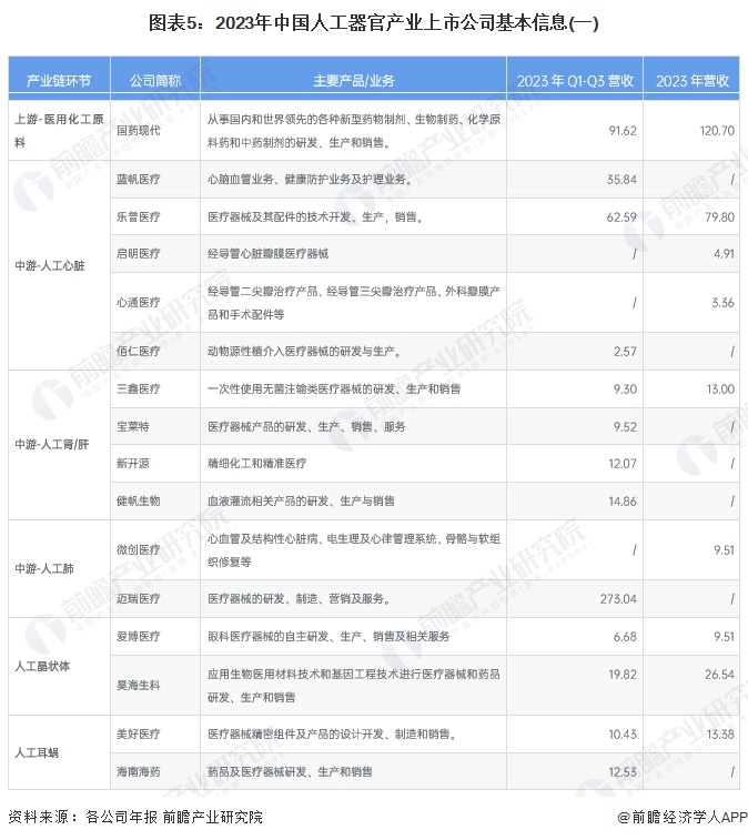 图表5：2023年中国人工器官产业上市公司基本信息(一)