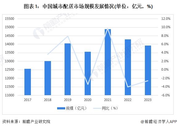图表1：中国城市配送市场规模发展情况(单位：亿元，%)