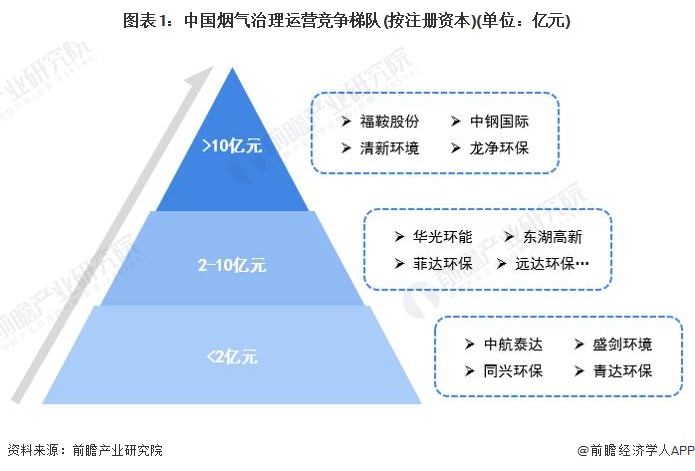 图表1：中国烟气治理运营竞争梯队(按注册资本)(单位：亿元)