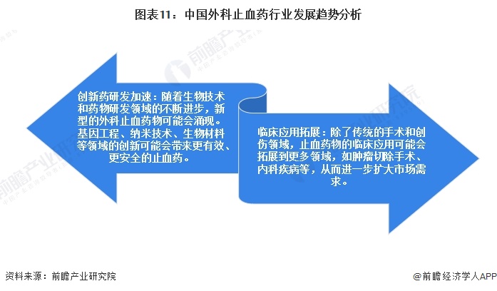 图表11：中国外科止血药行业发展趋势分析