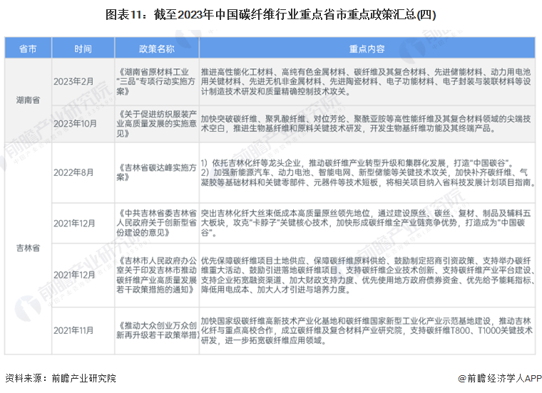 图表11：截至2023年中国碳纤维行业重点省市重点政策汇总(四)