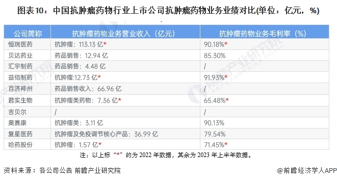 图表10：中国抗肿瘤药物行业上市公司抗肿瘤药物业务业绩对比(单位：亿元，%)