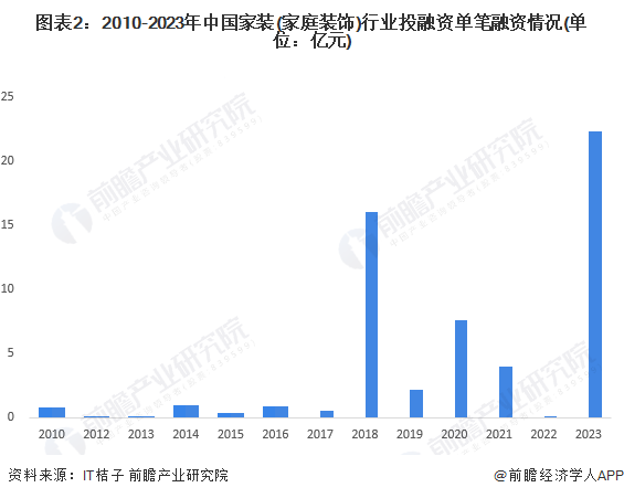 图表2：2010-2023年中国家装(家庭装饰)行业投融资单笔融资情况(单位：亿元)