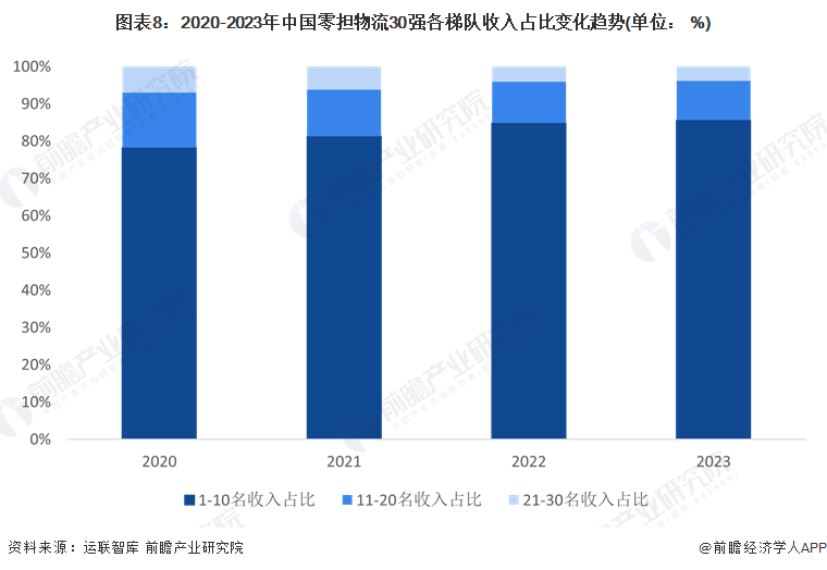 图表8：2020-2023年中国零担物流30强各梯队收入占比变化趋势(单位： %)