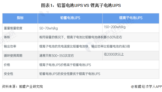 图表1：铅蓄电池UPS VS 锂离子电池UPS