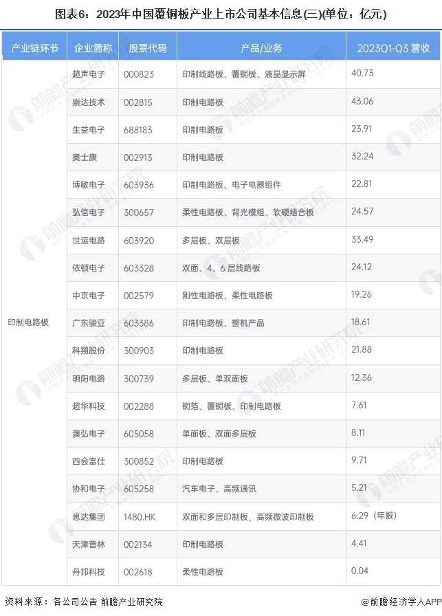 图表6：2023年中国覆铜板产业上市公司基本信息(三)(单位：亿元)