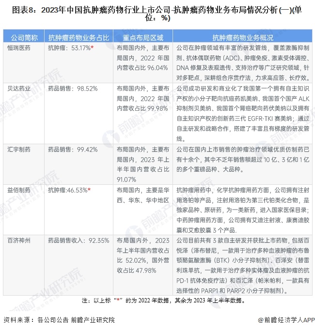 图表8：2023年中国抗肿瘤药物行业上市公司-抗肿瘤药物业务布局情况分析(一)(单位：%)