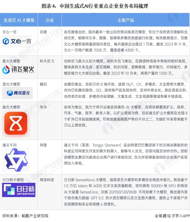 图表4：中国生成式AI行业重点企业业务布局梳理