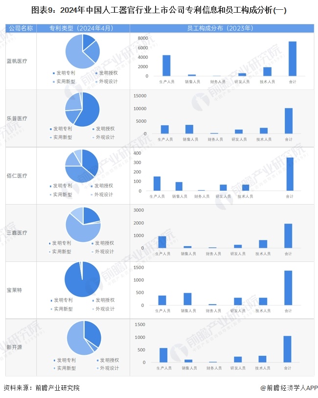 图表9：2024年中国人工器官行业上市公司专利信息和员工构成分析(一)