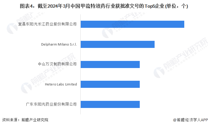 图表4：截至2024年3月中国甲流特效药行业获批准文号的Top5企业(单位：个)