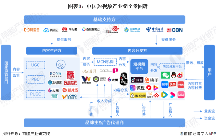 图表3：中国短视频产业链全景图谱