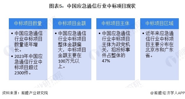 图表5：中国应急通信行业中标项目现状