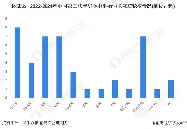 图表2：2022-2024年中国第三代半导体材料行业投融资轮次情况(单位：起)