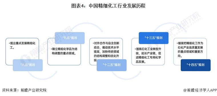 图表4：中国精细化工行业发展历程