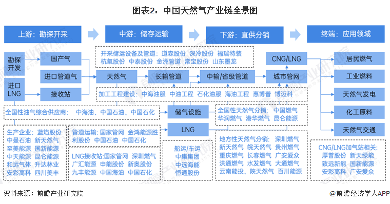 图表2：中国天然气产业链全景图