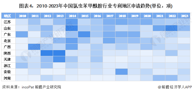 图表4：2010-2023年中国氯虫苯甲酰胺行业专利地区申请趋势(单位：项)