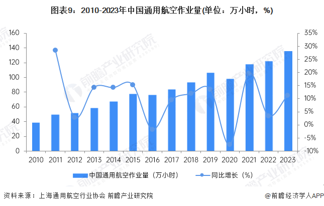 图表9：2010-2023年中国通用航空作业量(单位：万小时，%)