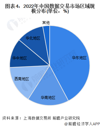 图表4：2022年中国数据交易市场区域规模分布(单位：%)