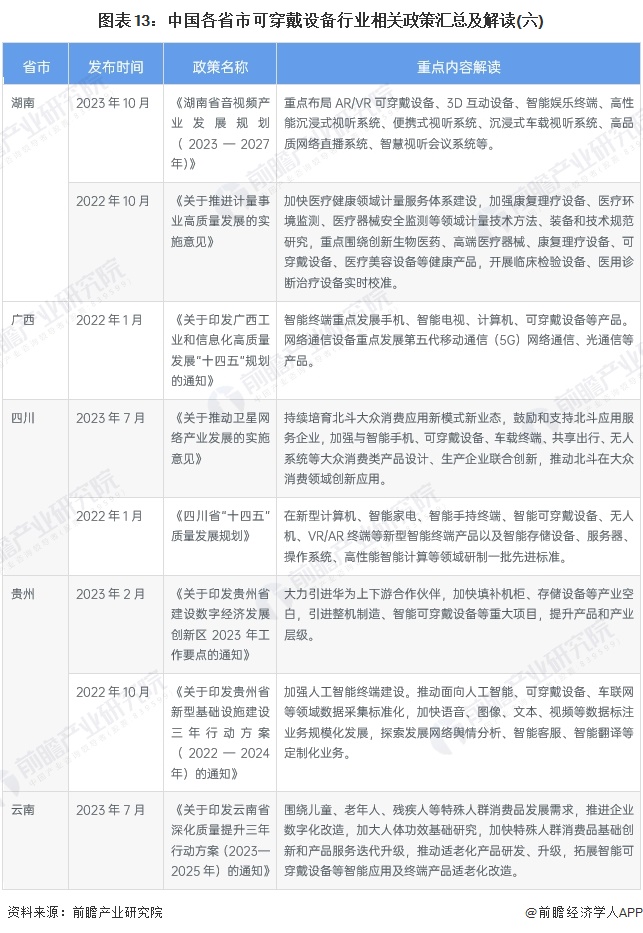 图表13：中国各省市可穿戴设备行业相关政策汇总及解读(六)