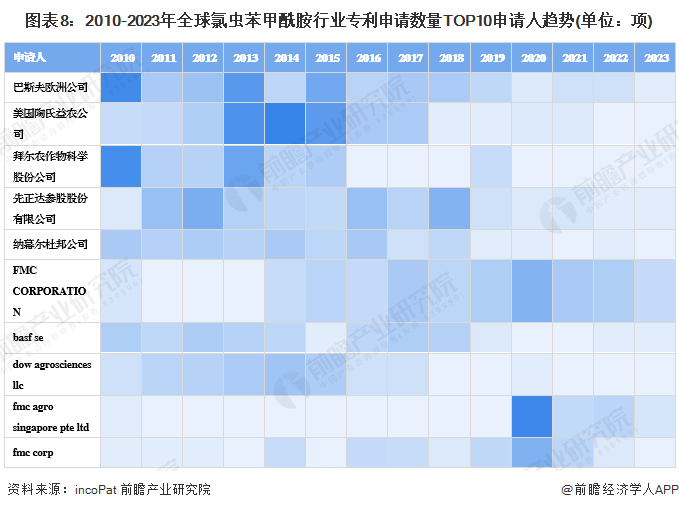 图表8：2010-2023年全球氯虫苯甲酰胺行业专利申请数量TOP10申请人趋势(单位：项)